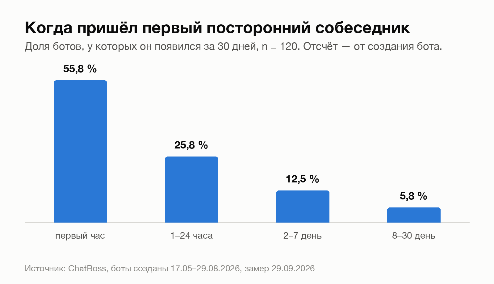Когда приходит первый посторонний собеседник: 56 % — в первый час после создания бота