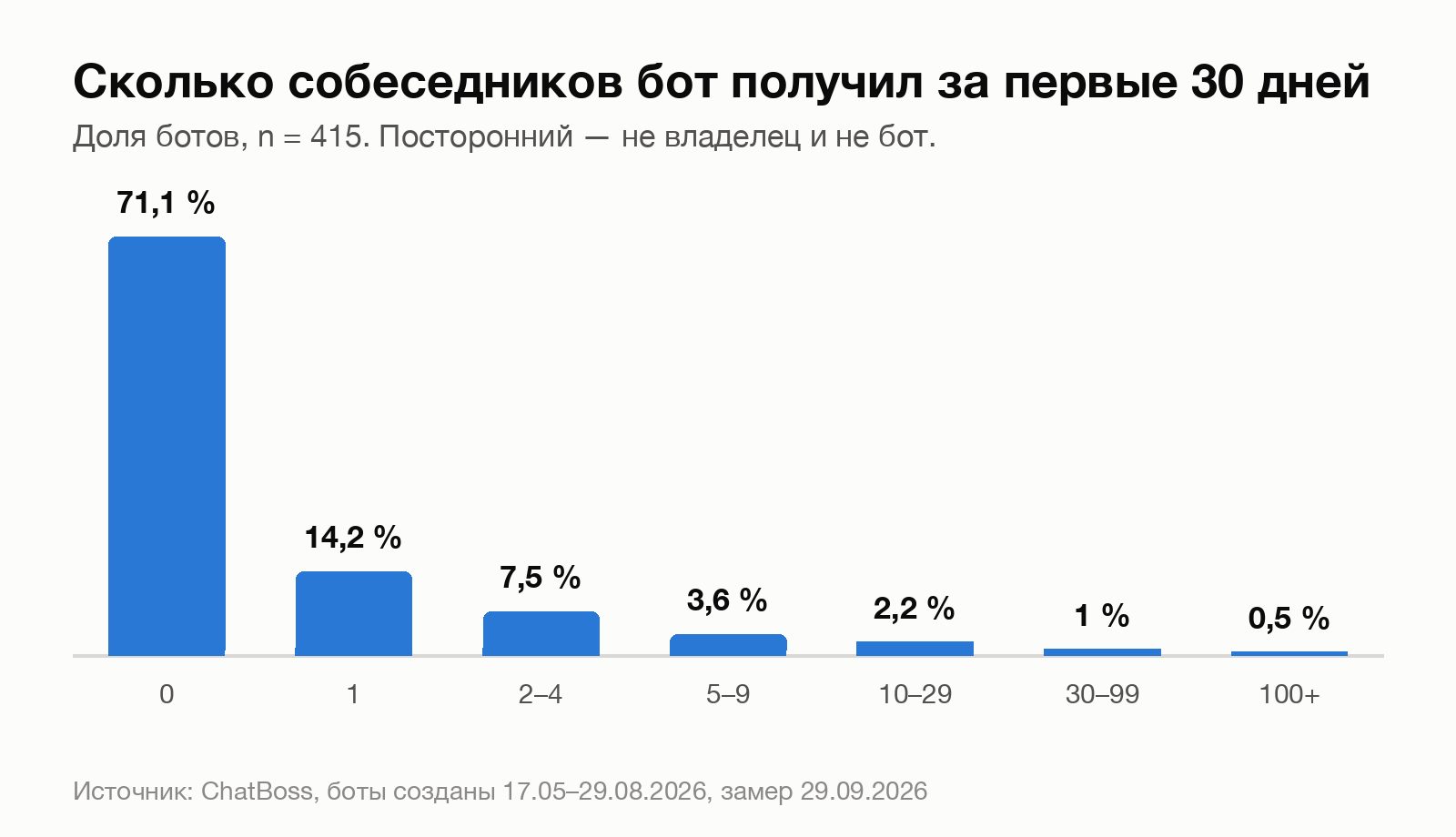 Распределение 415 ботов по числу посторонних собеседников за первые 30 дней