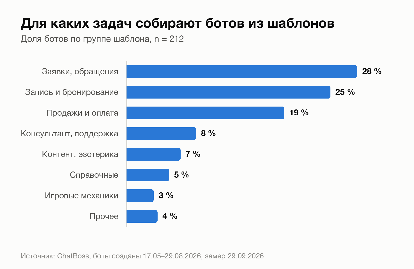 Для каких задач собирают ботов из шаблонов: заявки, запись и продажи — 72 %